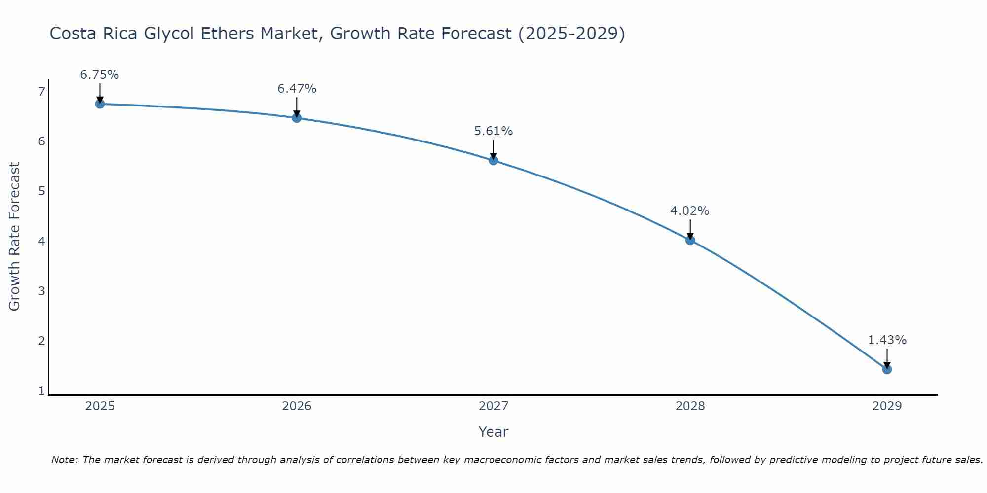 Costa Rica Glycol Ethers Market Growth Rate